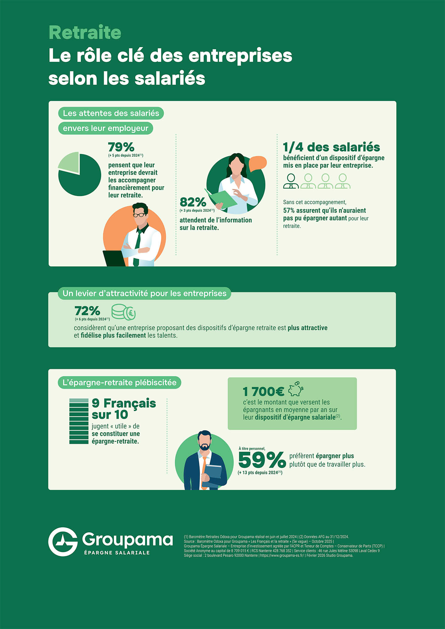 Retraite : les entreprises ont un rôle clé à jouer