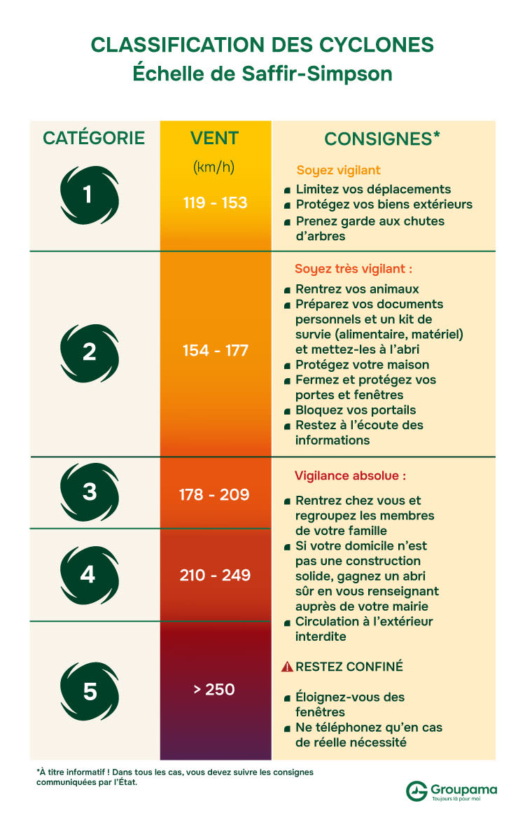 Classification des cyclones : l'échelle de Saffir-Simpson