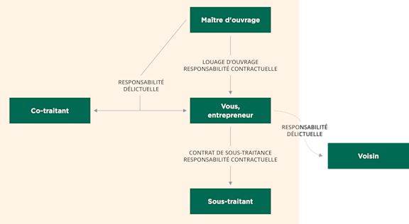 Assurance de vos travaux de construction vos obligations à toutes les étapes