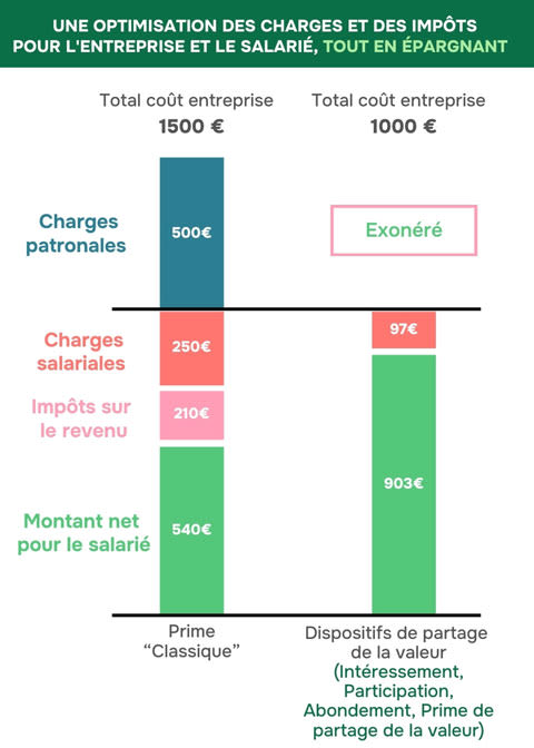 Visuel tableau - Optimisation des charges et des impôts pour l'entreprise et le salarié