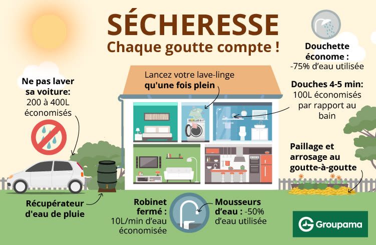 Infographie Groupama présentant les bonnes pratiques d'économie d'eau lors d'une période de sécheresse.