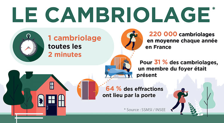 Infographie - Le risque cambriolage