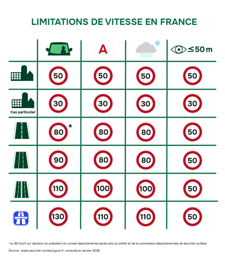 Tableau des limitations de vitesse en France